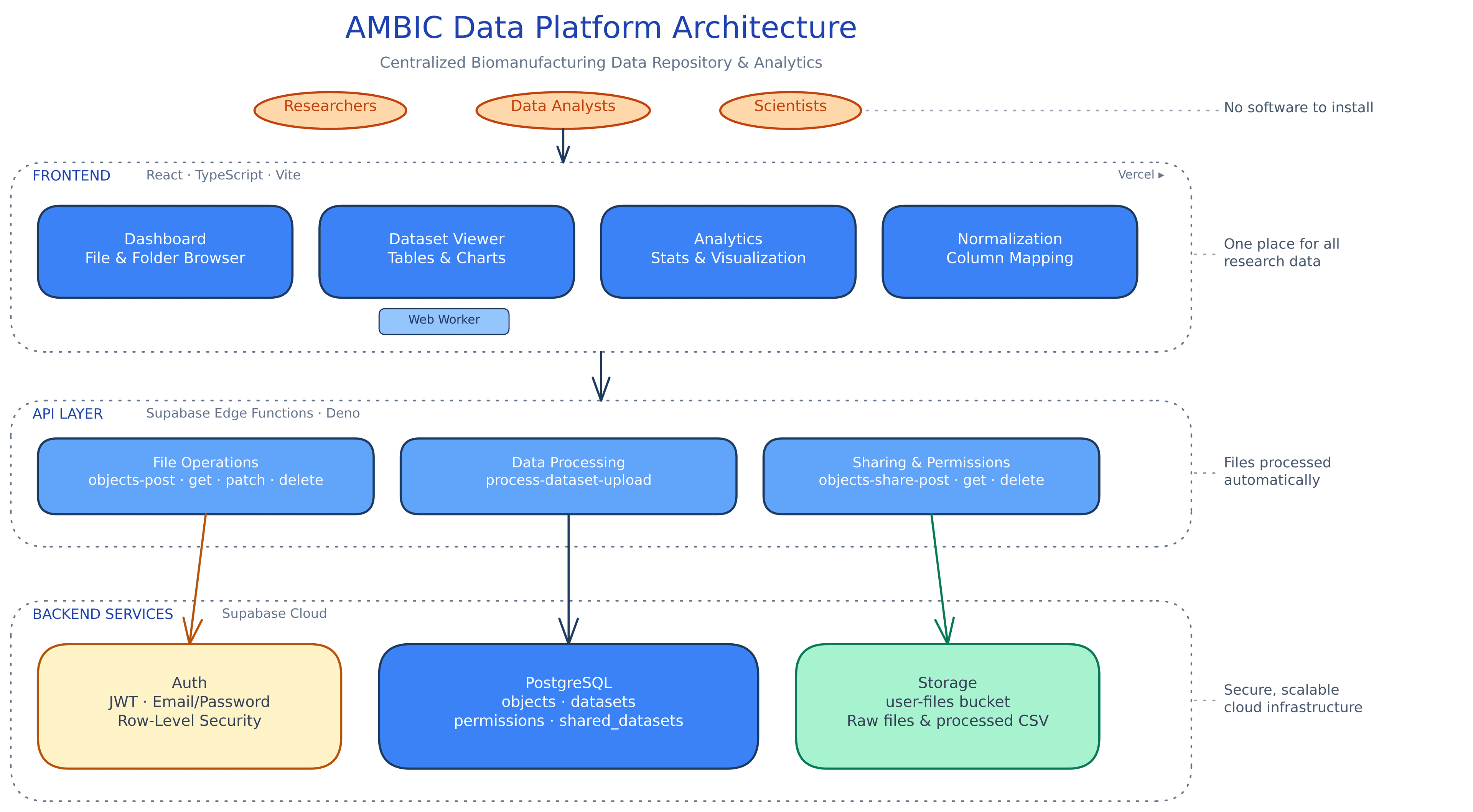 AMBIC Data Platform